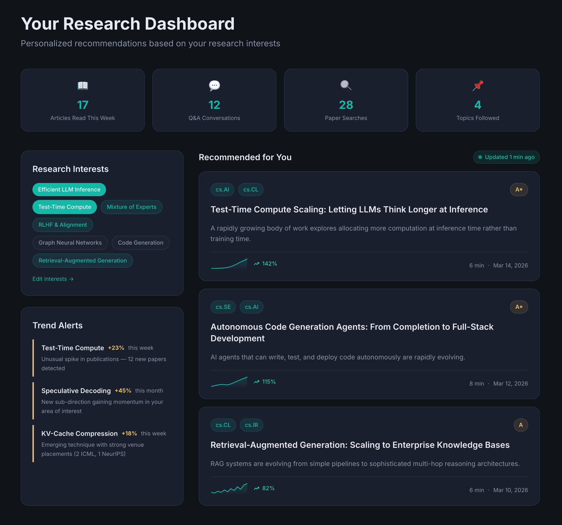 Personalized research direction recommendations