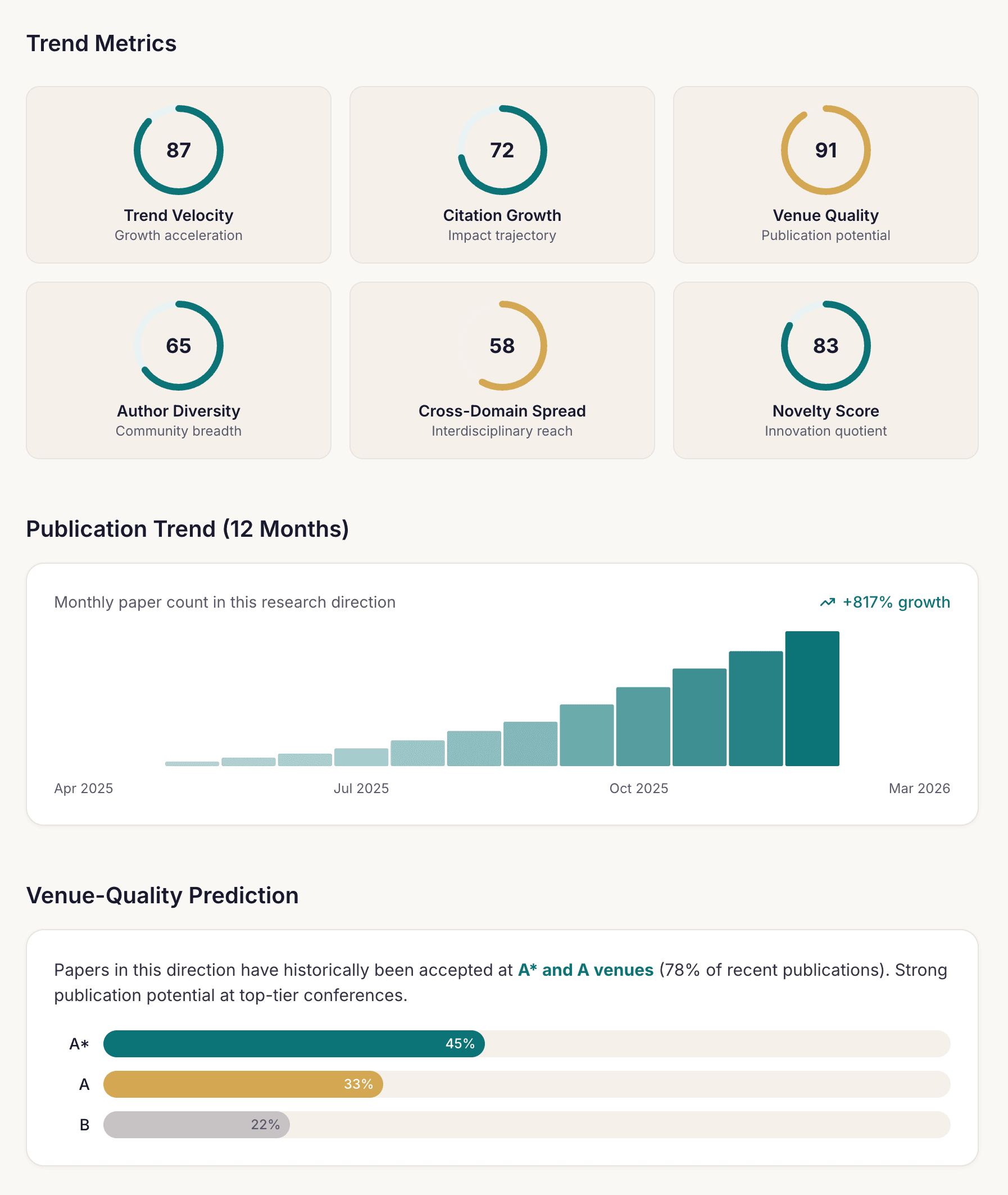 Multi-dimensional research trend metrics