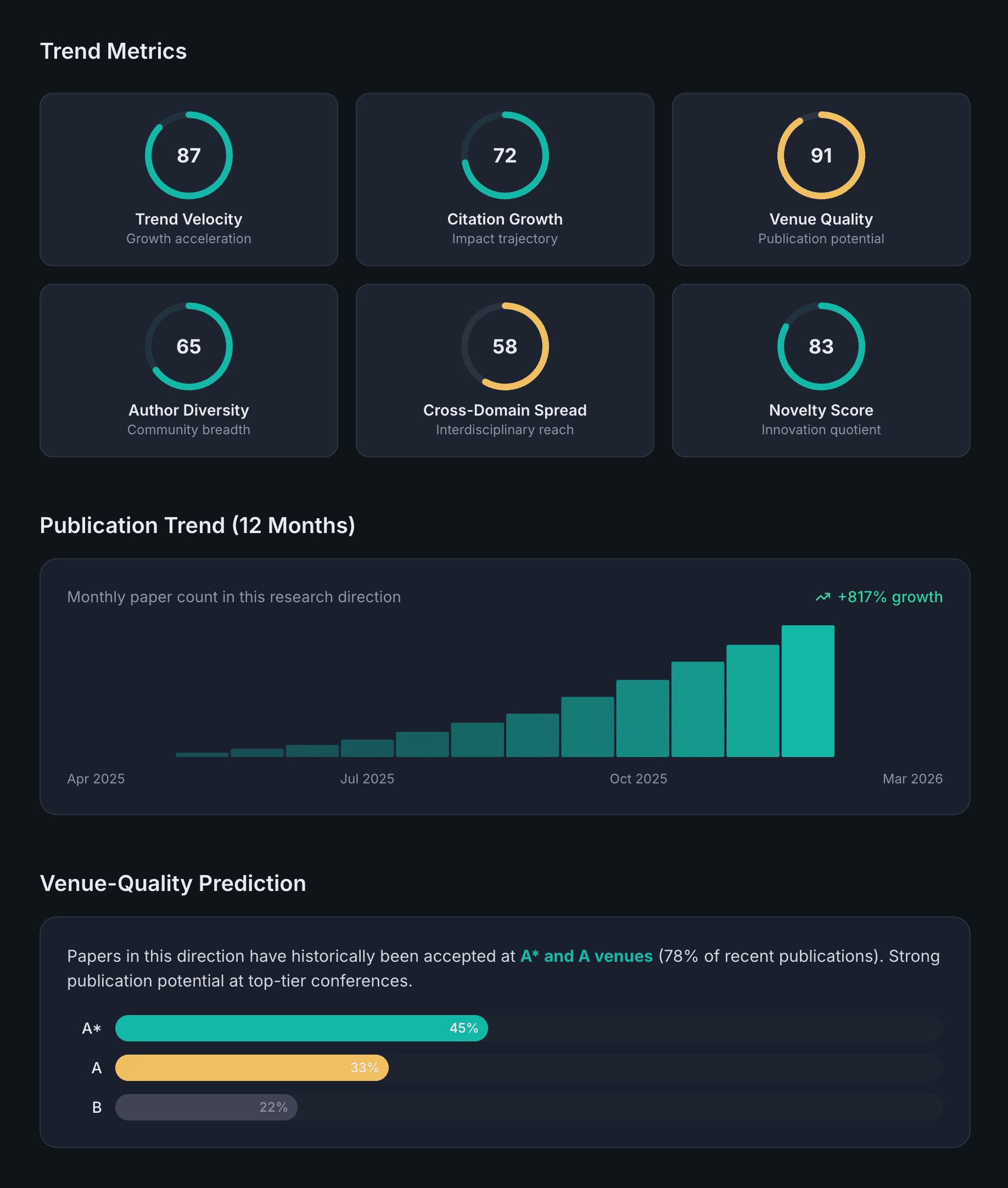 Multi-dimensional research trend metrics